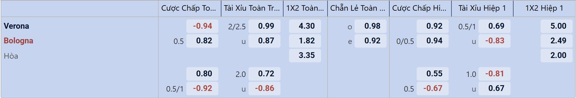 Tỉ lệ kèo Verona vs Bologna
