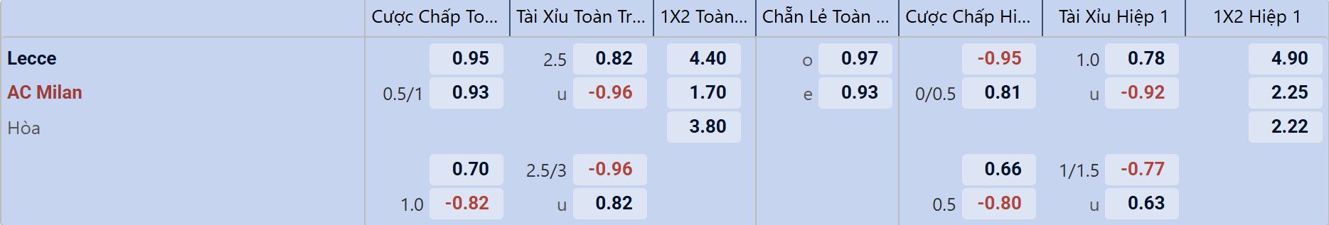 Tỉ lệ kèo Lecce vs AC Milan