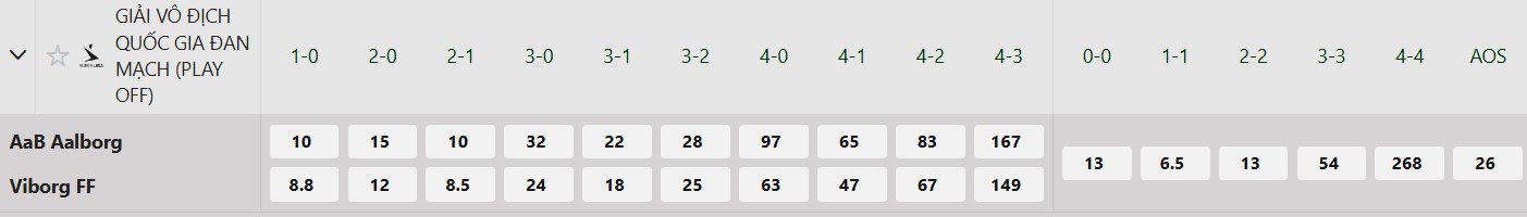 Tỷ lệ tỷ số chính xác Aalborg vs Viborg