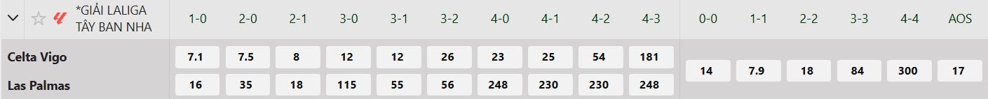 Tỷ lệ tỷ số chính xác Celta Vigo vs Las Palmas